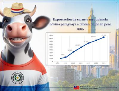 Taiwán fue el segundo mayor importador de carne bovina del Paraguay en el 2023