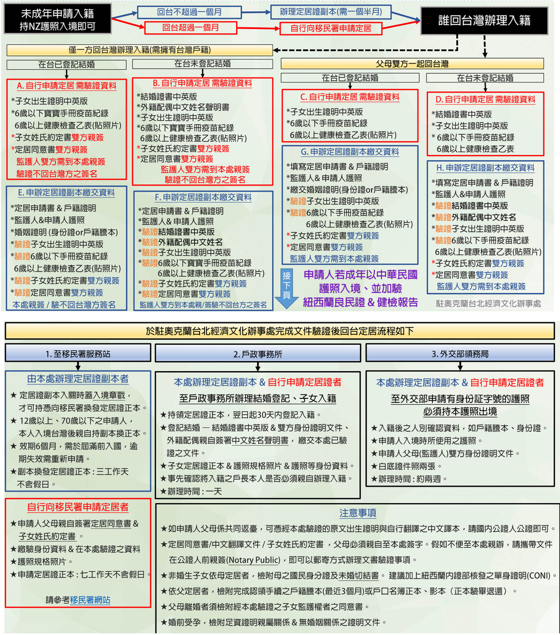 申辦臨人字護照