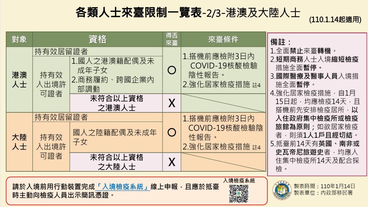 內政部移民署公告最新有關 各類人士來台限制一覽表 自110年1月14日起適用 駐新加坡台北代表處taipei Representative Office In The Republic Of Singapore