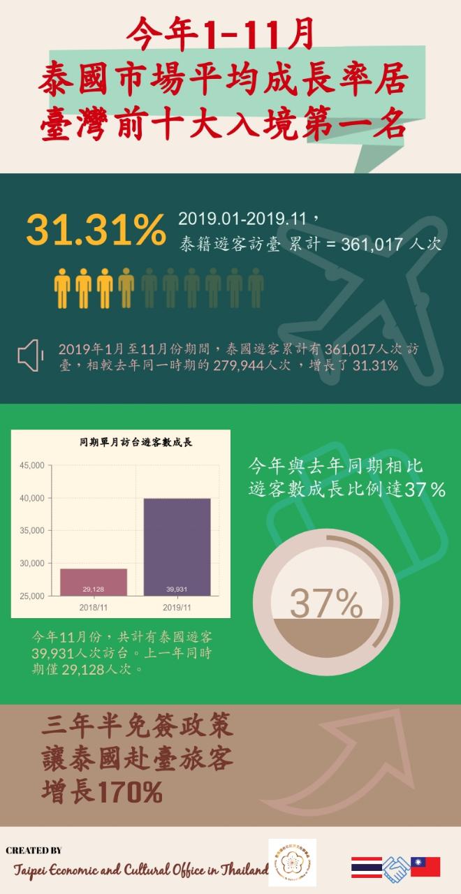 泰國民眾受我國新南向免簽政策吸引，
赴臺旅客成長率高達170%。